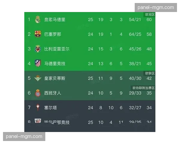 西甲积分榜：皇马领跑，赫罗纳第二，巴萨暂列第三